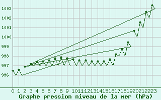 Courbe de la pression atmosphrique pour Molde / Aro