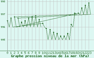 Courbe de la pression atmosphrique pour Stockholm / Bromma