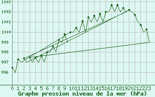 Courbe de la pression atmosphrique pour Platform L9-ff-1 Sea