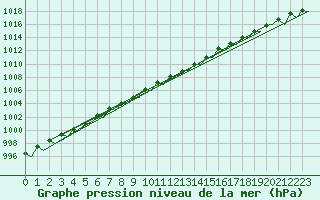 Courbe de la pression atmosphrique pour Kemi