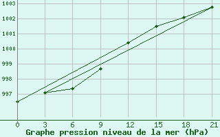 Courbe de la pression atmosphrique pour Salehard