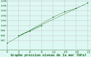 Courbe de la pression atmosphrique pour Edinburgh (UK)