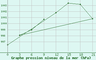 Courbe de la pression atmosphrique pour Nikolaevskoe