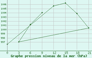 Courbe de la pression atmosphrique pour Nikol