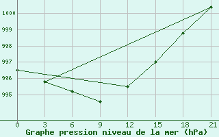 Courbe de la pression atmosphrique pour Ivdel