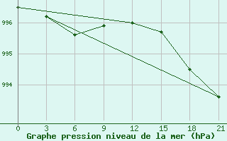 Courbe de la pression atmosphrique pour Pjalica