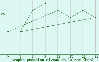 Courbe de la pression atmosphrique pour Petrokrepost