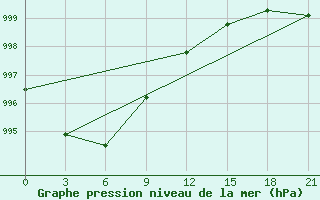 Courbe de la pression atmosphrique pour Rabocheostrovsk Kem-Port