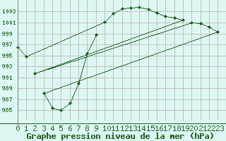 Courbe de la pression atmosphrique pour Corsept (44)