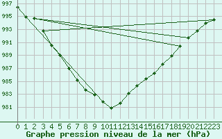 Courbe de la pression atmosphrique pour la bouée 63056