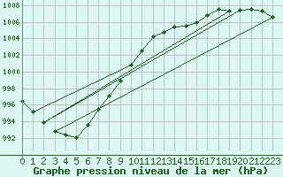 Courbe de la pression atmosphrique pour Trgueux (22)