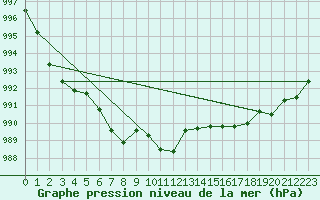 Courbe de la pression atmosphrique pour Sallanches (74)