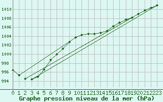 Courbe de la pression atmosphrique pour Waibstadt