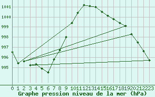 Courbe de la pression atmosphrique pour Ouessant (29)