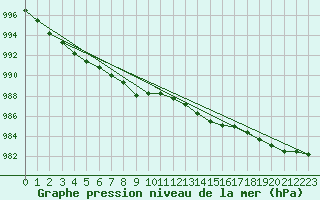 Courbe de la pression atmosphrique pour Eskdalemuir