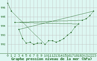 Courbe de la pression atmosphrique pour Roemoe