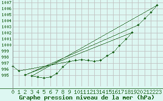 Courbe de la pression atmosphrique pour Soltau