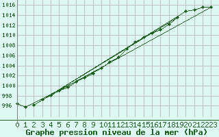 Courbe de la pression atmosphrique pour Lublin Radawiec