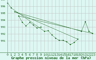 Courbe de la pression atmosphrique pour Spadeadam