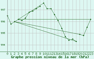 Courbe de la pression atmosphrique pour Gruissan (11)