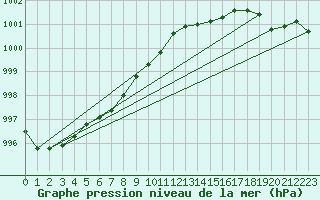 Courbe de la pression atmosphrique pour Dividalen II