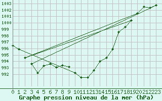 Courbe de la pression atmosphrique pour Alberschwende