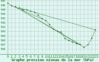 Courbe de la pression atmosphrique pour Lerida (Esp)