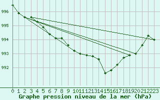 Courbe de la pression atmosphrique pour Roissy (95)