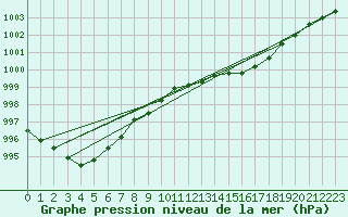 Courbe de la pression atmosphrique pour Cap de la Hve (76)