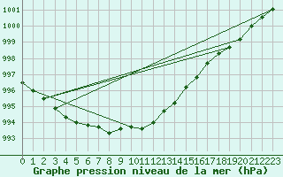 Courbe de la pression atmosphrique pour Johvi
