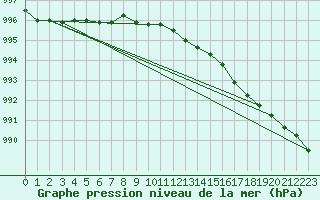 Courbe de la pression atmosphrique pour Norsjoe