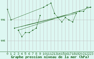 Courbe de la pression atmosphrique pour Hestrud (59)