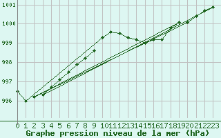 Courbe de la pression atmosphrique pour Isle Of Portland