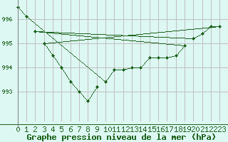 Courbe de la pression atmosphrique pour Beitem (Be)