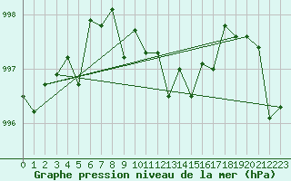 Courbe de la pression atmosphrique pour Cap Pertusato (2A)