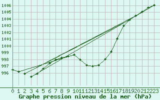 Courbe de la pression atmosphrique pour Lienz