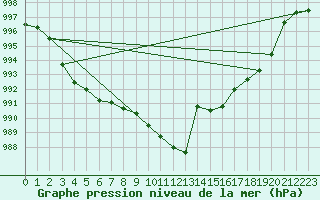 Courbe de la pression atmosphrique pour Mosen