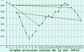 Courbe de la pression atmosphrique pour Aviemore