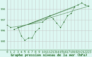 Courbe de la pression atmosphrique pour Hyres (83)