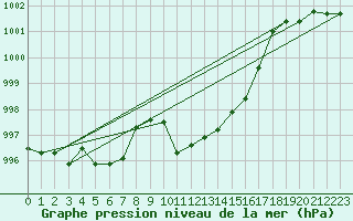 Courbe de la pression atmosphrique pour Wien Unterlaa