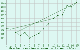 Courbe de la pression atmosphrique pour Byglandsfjord-Solbakken