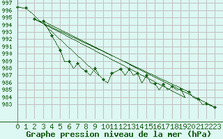 Courbe de la pression atmosphrique pour Sandane / Anda