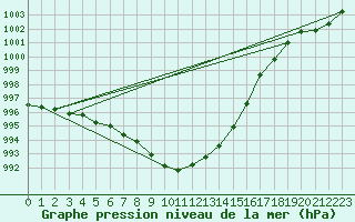 Courbe de la pression atmosphrique pour Saclas (91)