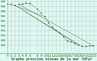 Courbe de la pression atmosphrique pour Sotkami Kuolaniemi