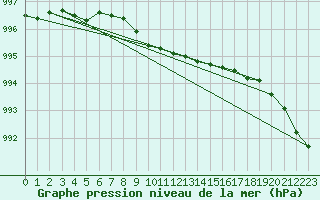 Courbe de la pression atmosphrique pour Krangede