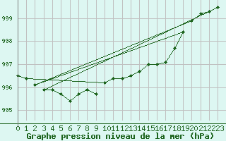 Courbe de la pression atmosphrique pour Marnitz