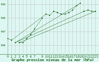 Courbe de la pression atmosphrique pour Rujiena