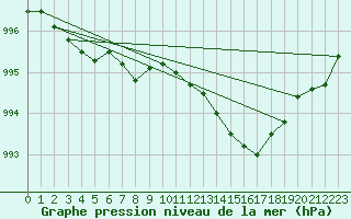 Courbe de la pression atmosphrique pour Mullingar