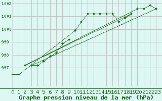 Courbe de la pression atmosphrique pour Boulaide (Lux)