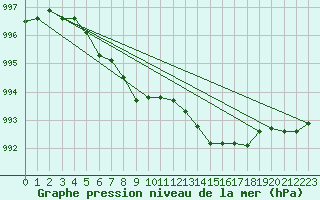 Courbe de la pression atmosphrique pour Landivisiau (29)